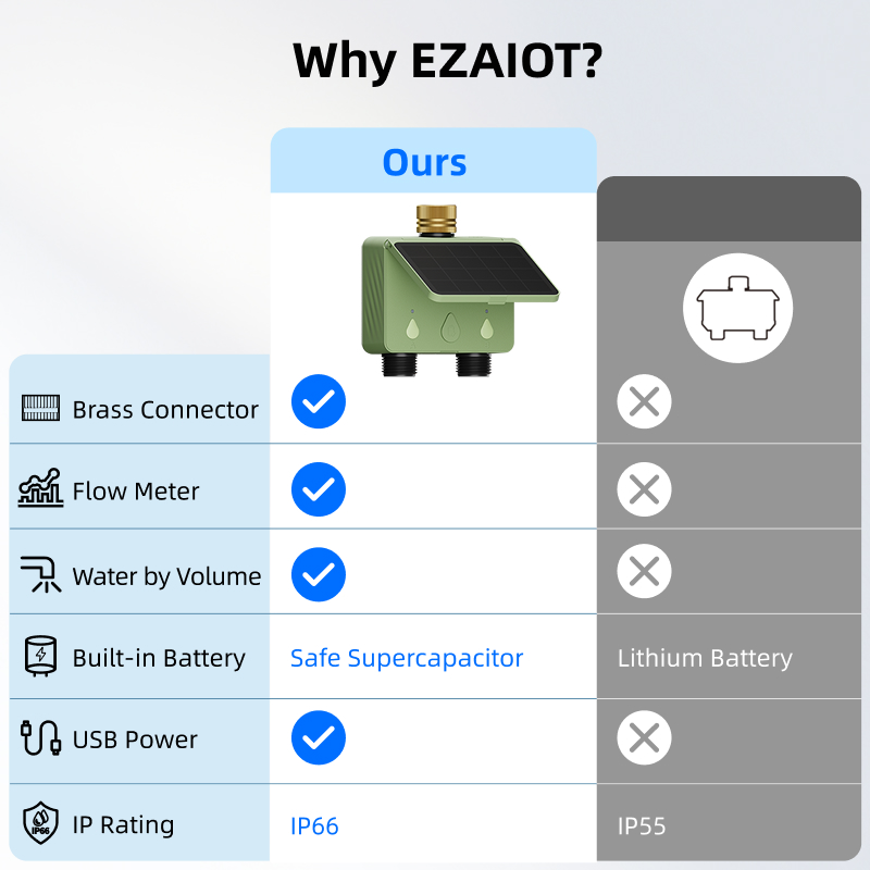 WiFi Watertimer 2 Zone Zonne-e - Wifi Irrigation Timer recensie en prijs